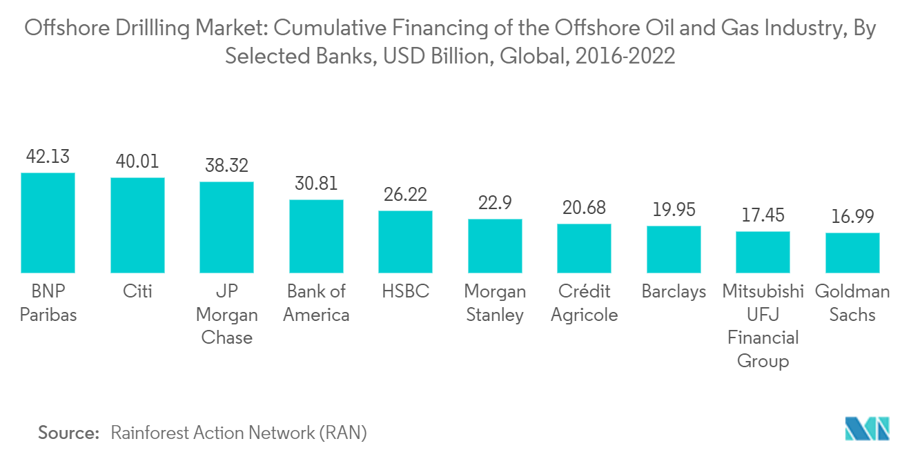 海上钻探市场：2016-2022 年全球海上石油和天然气行业累计融资（按选定银行计算，十亿美元）