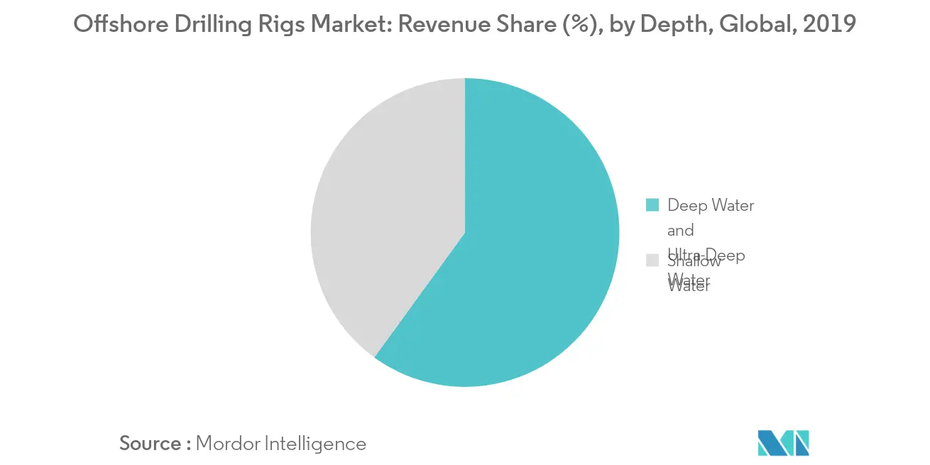 Offshore Drilling Rigs Market Share