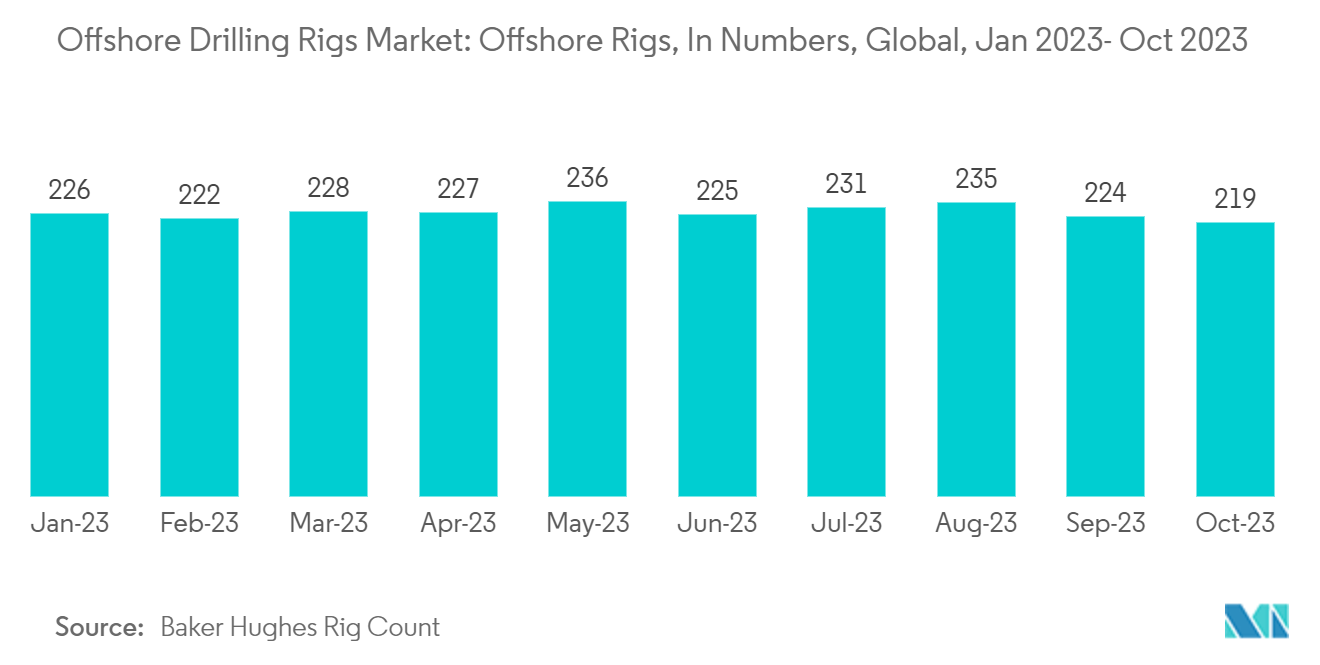 Markt für Offshore-Bohrinseln Offshore-Bohrinseln, in Zahlen, weltweit, Januar 2022 – Mai 2023