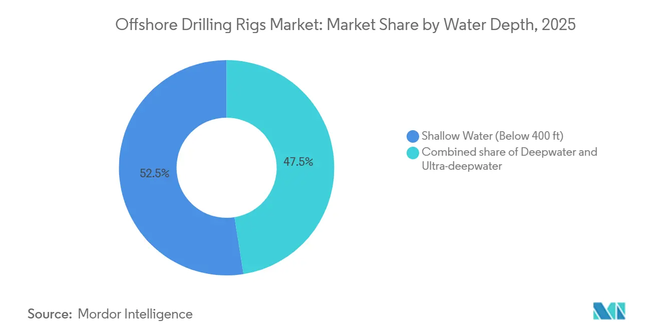 Offshore Drilling Rigs Market: Market Share by Water Depth