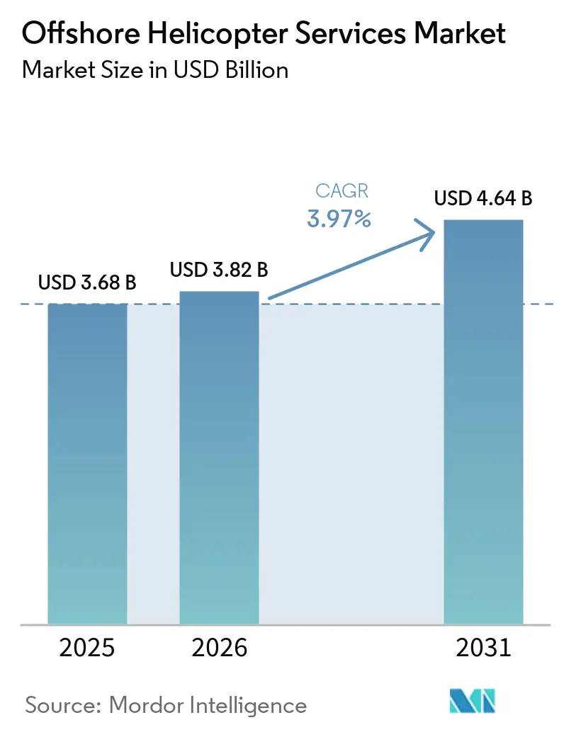 Offshore Helicopter Services Market Size