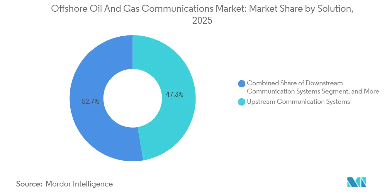 Offshore Oil And Gas Communications Market: Market Share by Solution