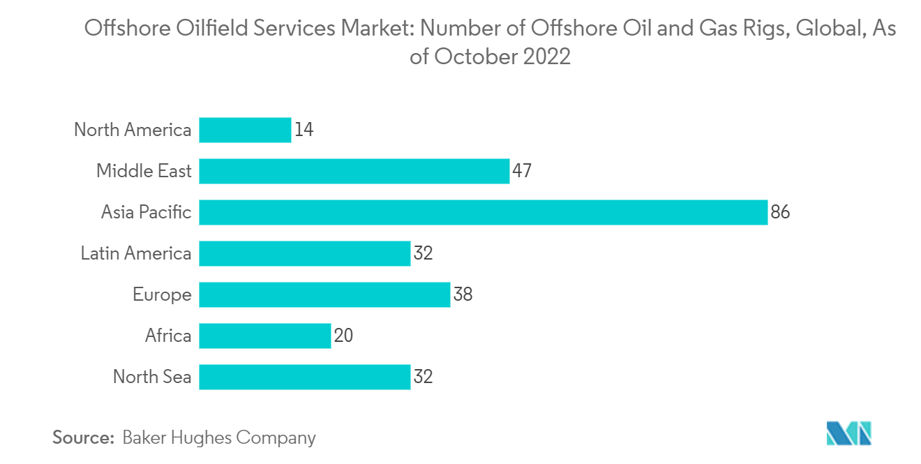 オフショア油田サービス市場:世界のオフショア石油・ガスリグ数、2022年10月現在