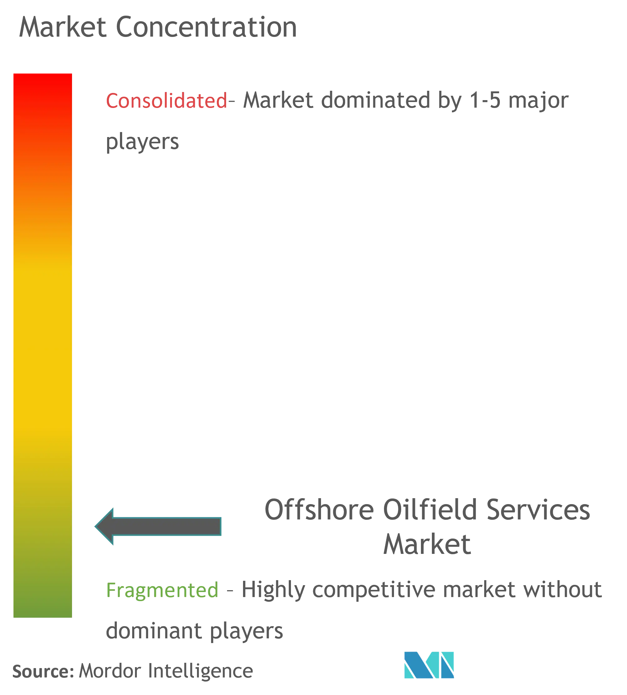 Offshore Oilfield Services Market Concentration