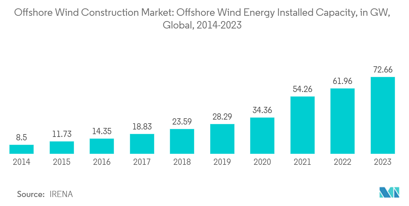 Offshore Wind Construction Vessel Market: Offshore Wind Construction Market: Offshore Wind Energy Installed Capacity, in GW, Global, 2014-2023