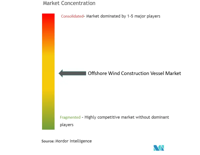 Offshore Wind Construction Vessel Market Concentration