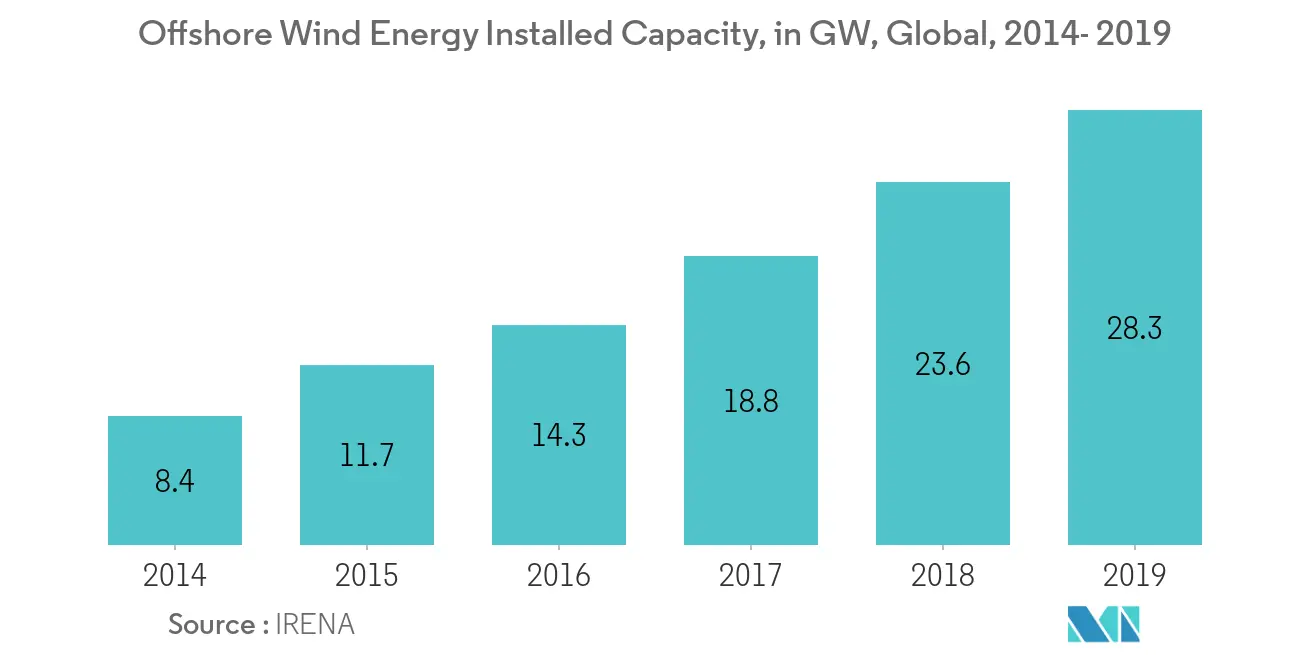 Offshore Wind Energy Market Share