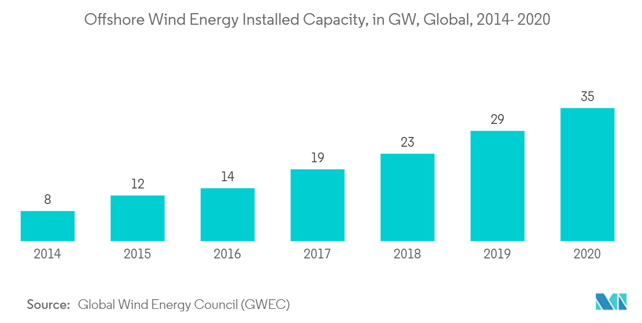 Offshore Wind Energy Market : Offshore Wind Energy Installed Capacity, in GW, Global, 2014-2020