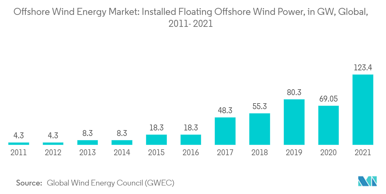 Offshore Wind Energy Market: Installed Floating Offshore Wind Power, in GW, Global, 2011- 2021