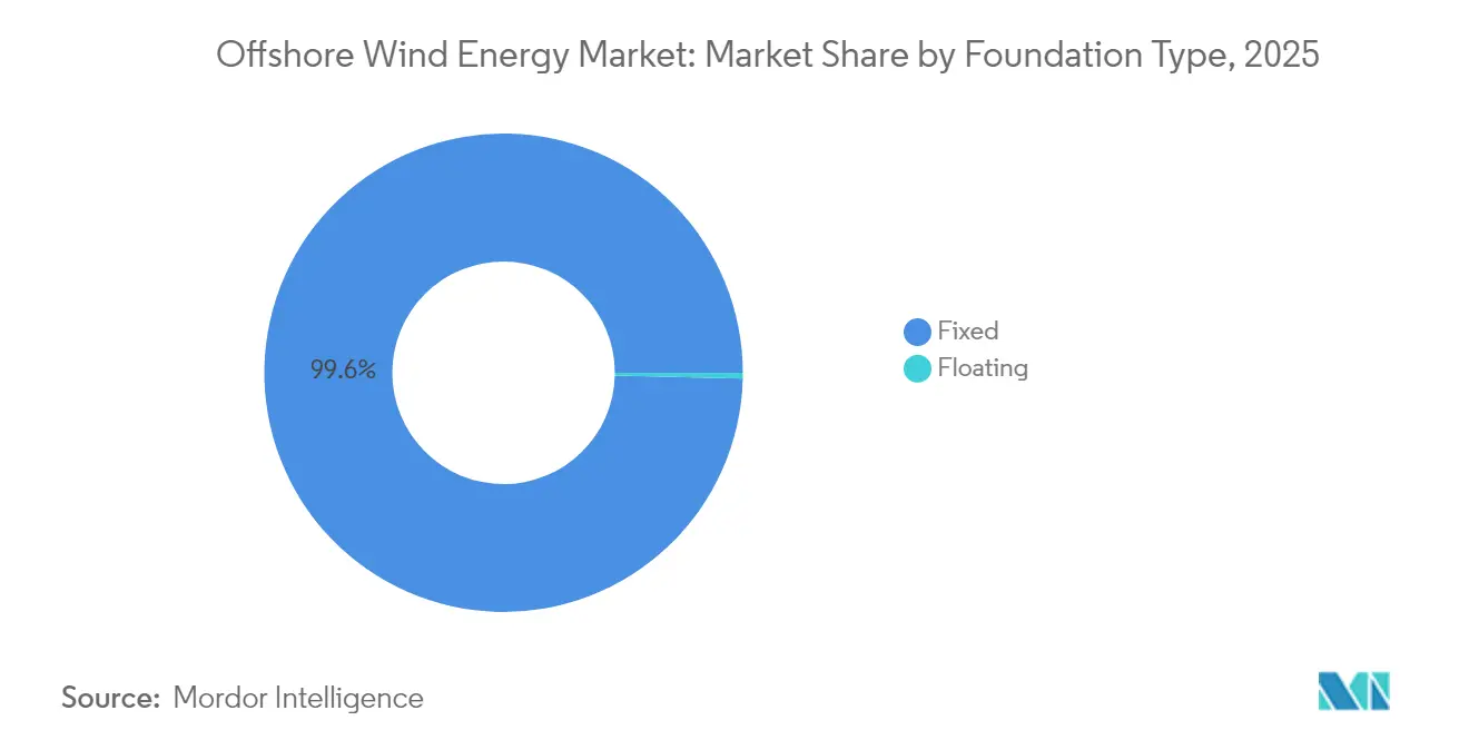 Offshore Wind Energy Market: Market Share by Foundation Type, 2025