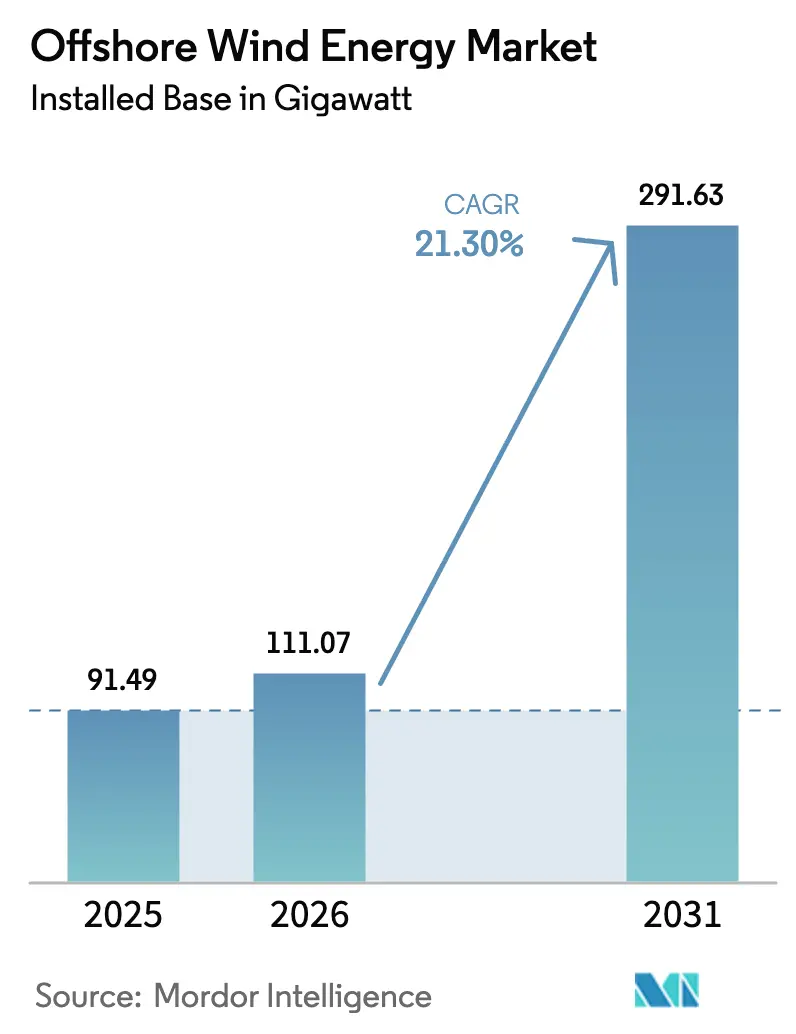 Offshore Wind Energy Market (2025 - 2030)