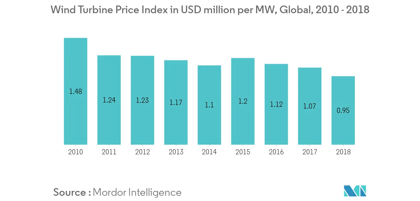 Offshore Wind Turbine Market - Wind Turbine Price Index
