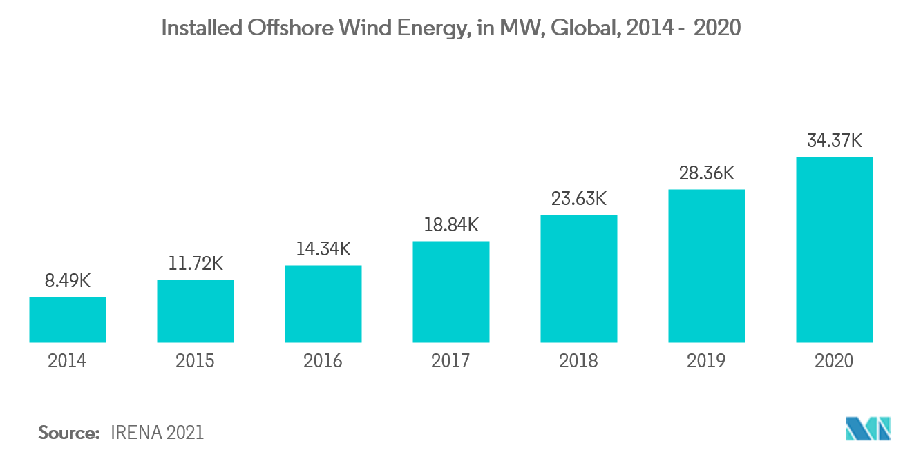 Offshore Wind Turbine Market - Installed Wind Capacity