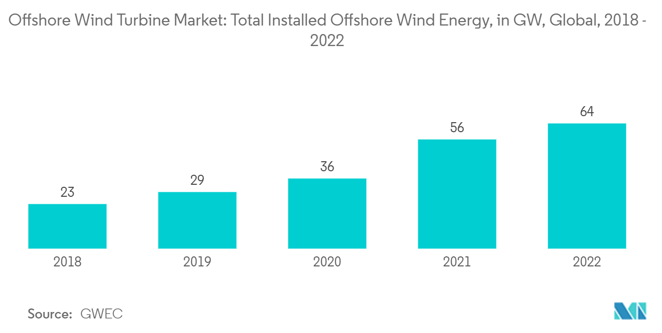 سوق توربينات الرياح البحرية إجمالي طاقة الرياح البحرية المركبة، بالجيجاواط، عالميًا، 2018-2022