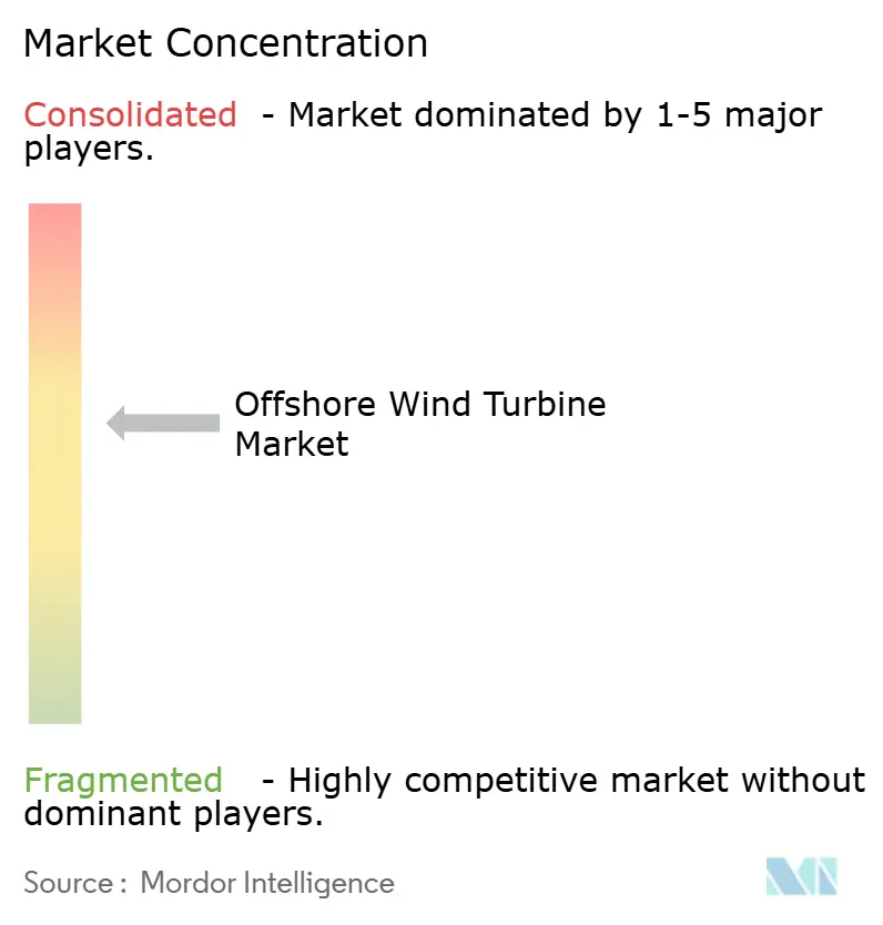 Offshore Wind Turbine Market Concentration