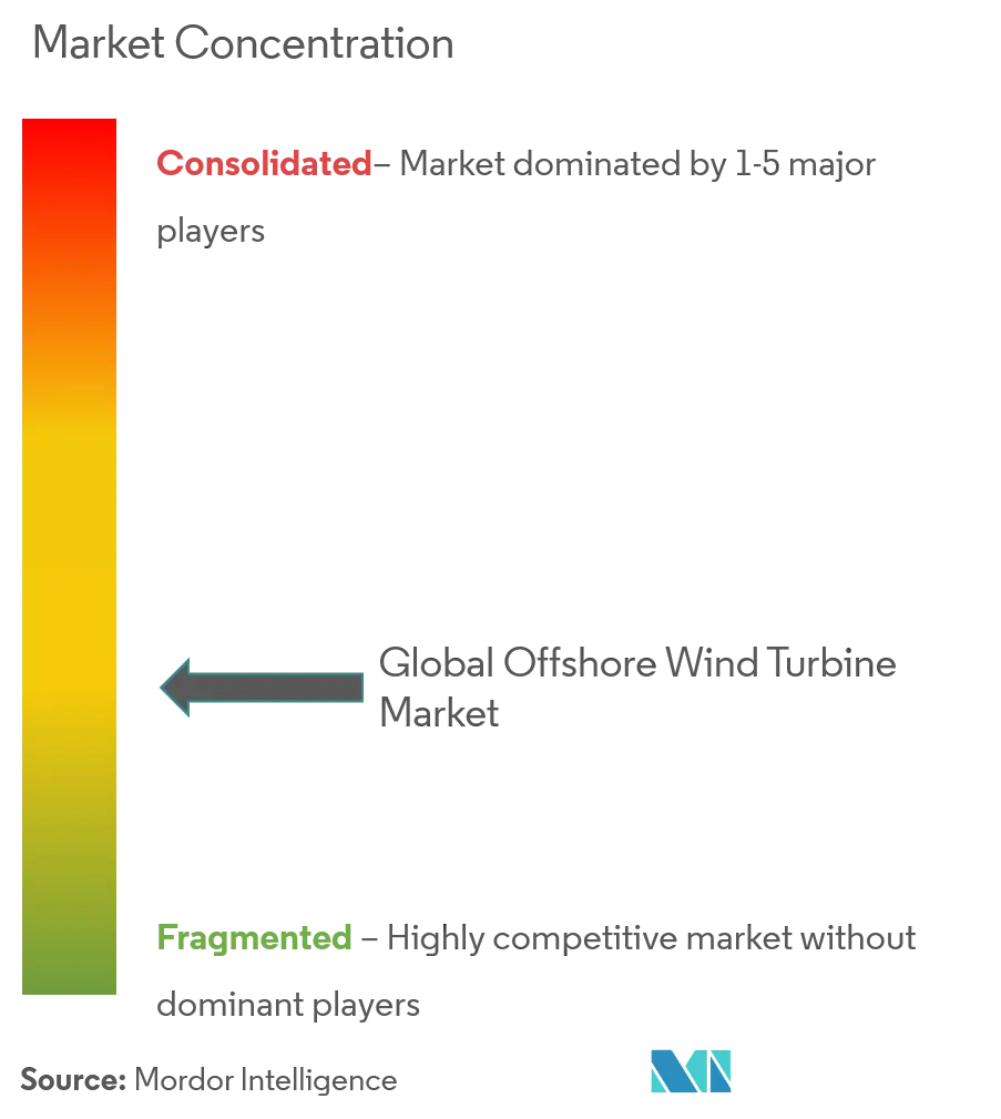 Vestas Wind Systems A/S、Siemens Gamesa Renewable Energy SA、General Electric Company、Nordex SE、Senvion SA、Suzlon Energy Ltd、Xinjiang Goldwind Science Technology Co.Ltd.、国電聯合電力科技有限公司