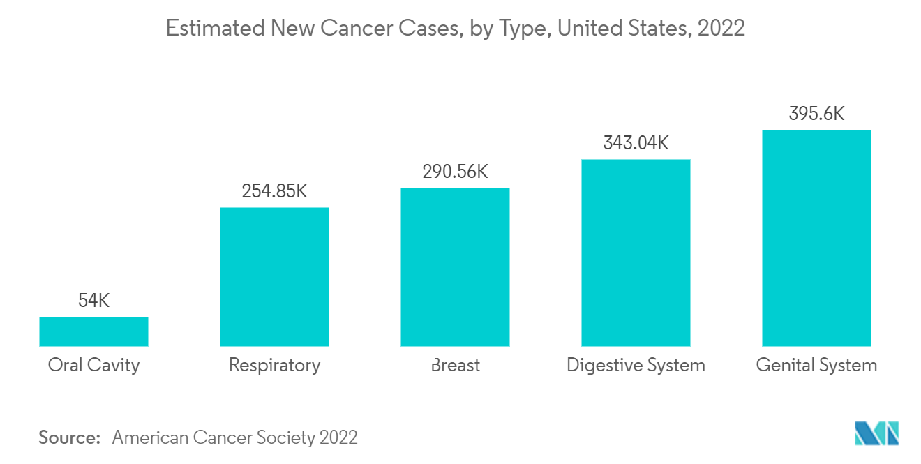 Рынок выездного медицинского обслуживания пациентов – предполагаемое количество новых случаев рака по типам, США, 2022 г.
