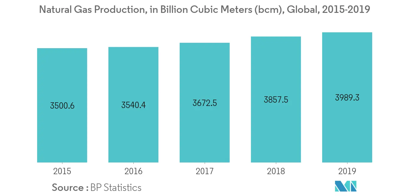 oil and gas accumulator market trends