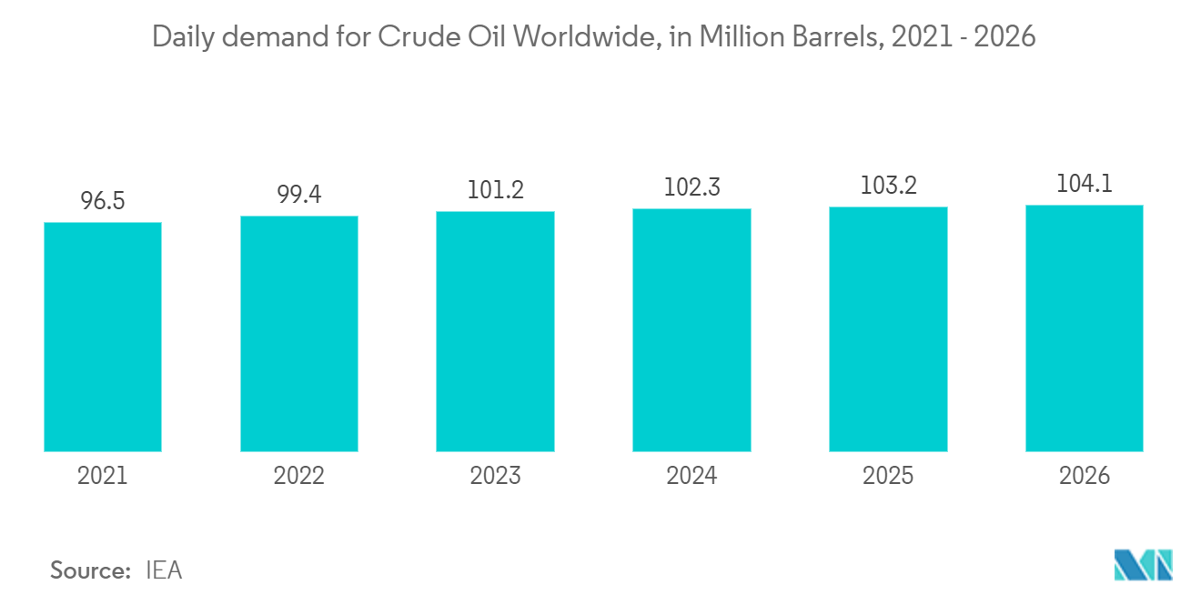 Oil & Gas Automation Market - Daily demand for Crude Oil Worldwide, in Million Barrels, 2021 - 2026