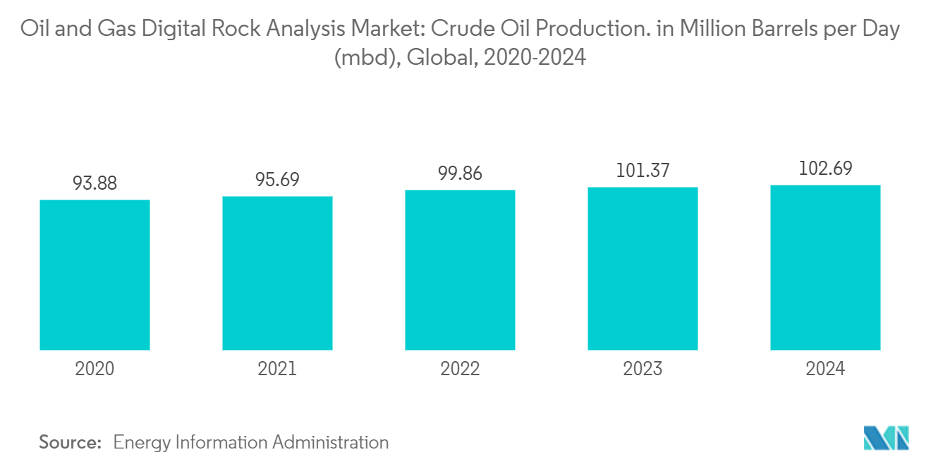 Markt für digitale Gesteinsanalysen für Öl und Gas Rohölproduktion, in Millionen Barrel pro Tag (mbd), USA, 2017–2022