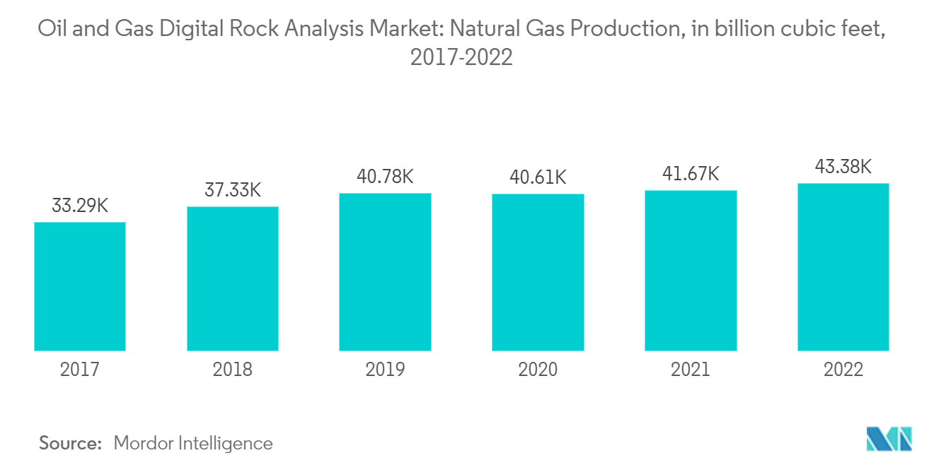سوق تحليل الصخور الرقمية للنفط والغاز إنتاج الغاز الطبيعي، بمليار قدم مكعب، 2017-2022