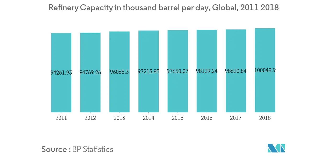 Öl- und Gas-Downstream-Markt-Raffineriekapazität