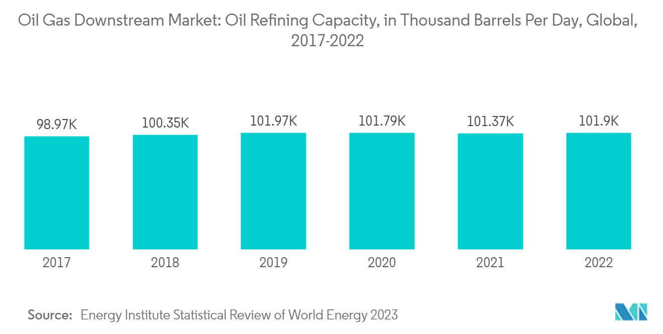 Mercado downstream de petróleo y gas capacidad de refinación de petróleo, en miles de barriles por día, global, 2017-2022