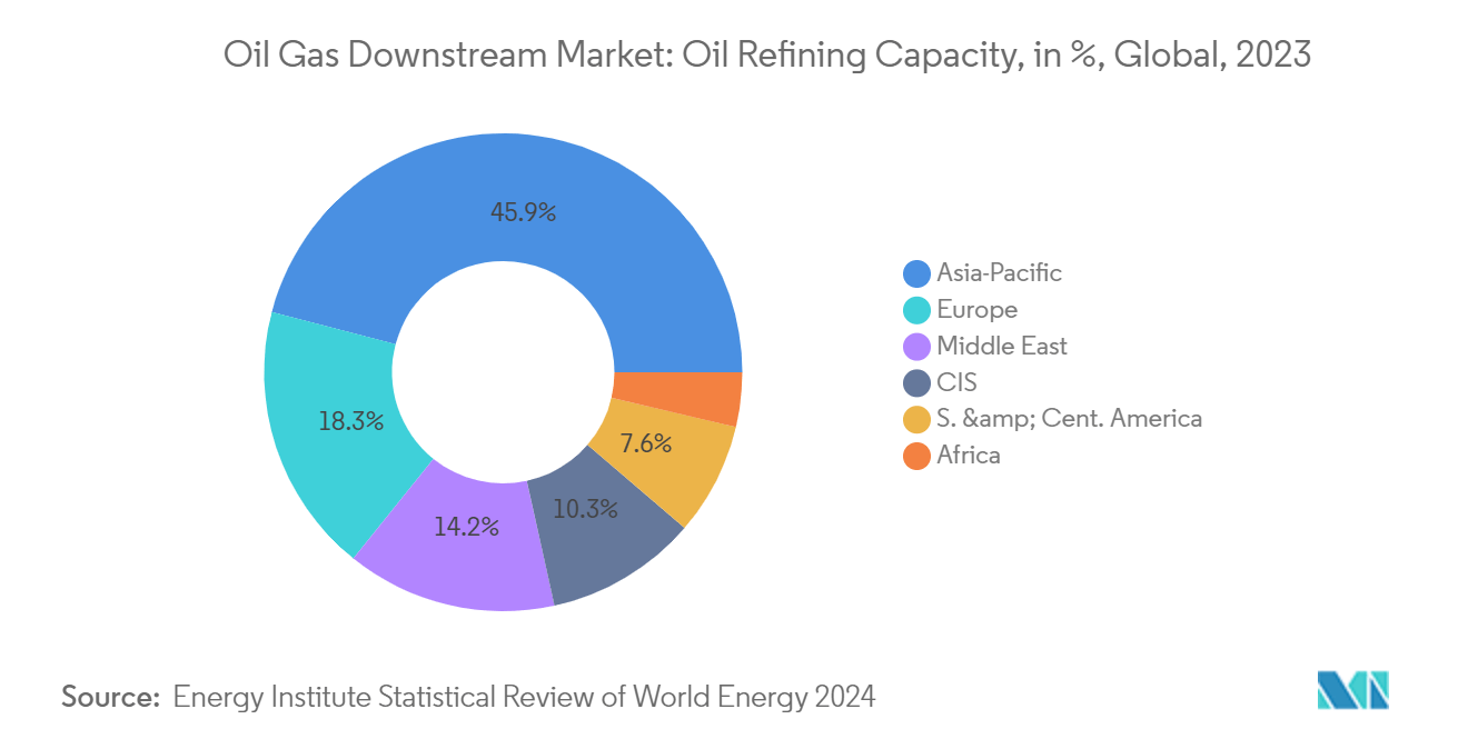 Oil & Gas Downstream Market: Oil Refining Capacity, in %, Global, 2023