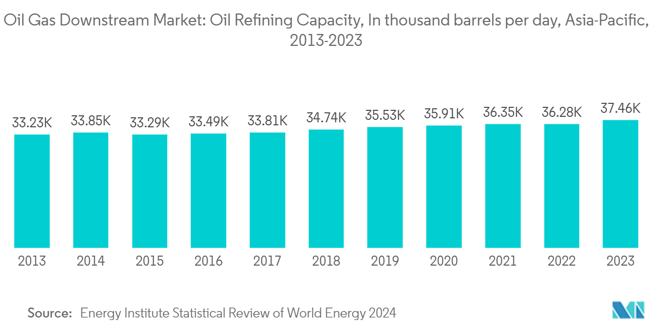 Oil & Gas Downstream Market: Oil Refining Capacity, In thousand barrels per day, Asia-Pacific, 2013-2023