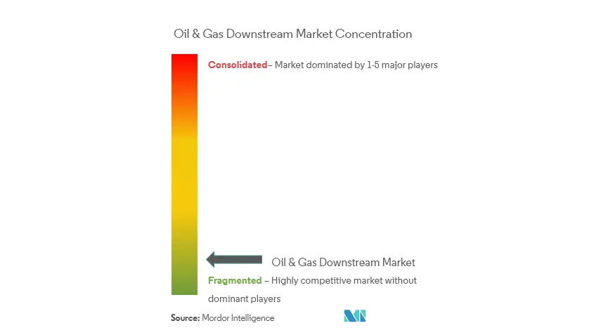 Öl & Gas Downstream-Markt - Marktkonzentration.PNG
