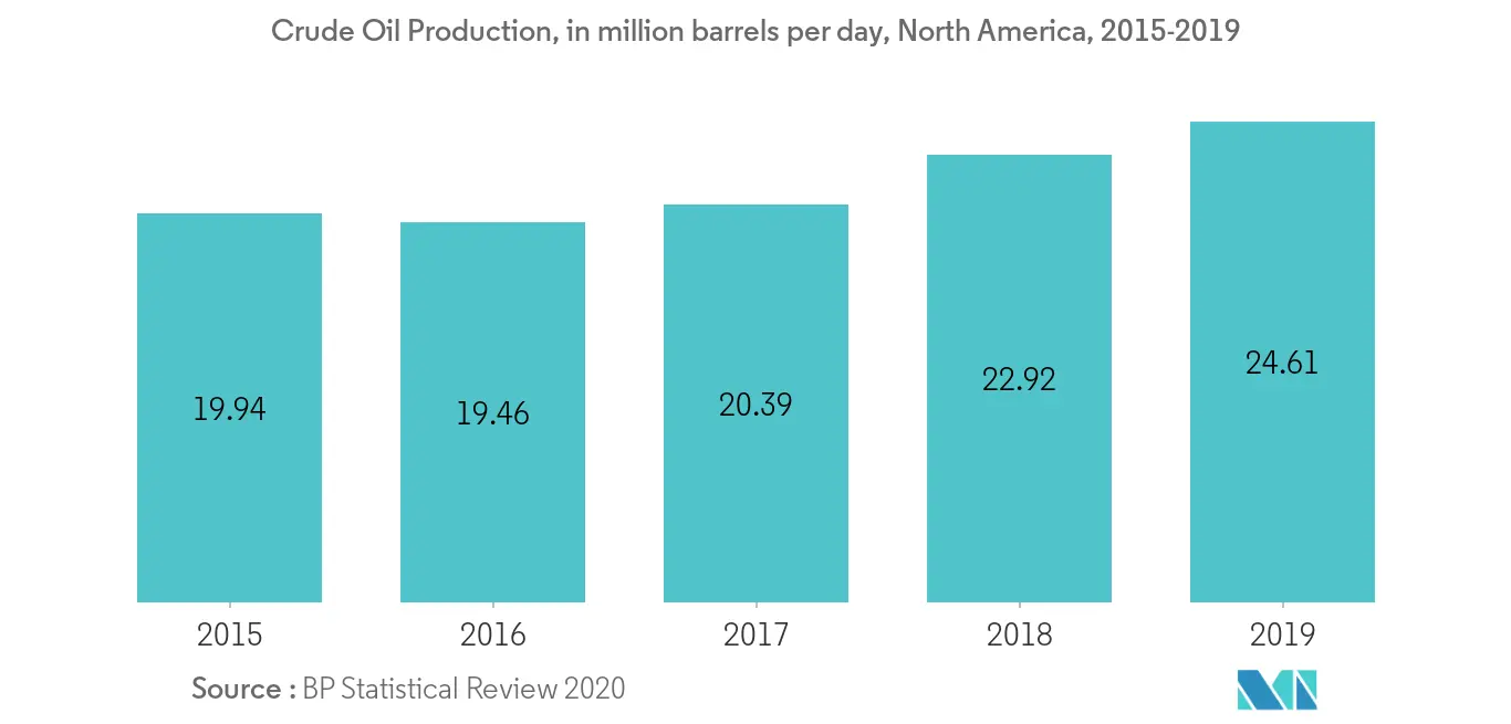 Oil and Gas Packer Market-Crude Oil Production