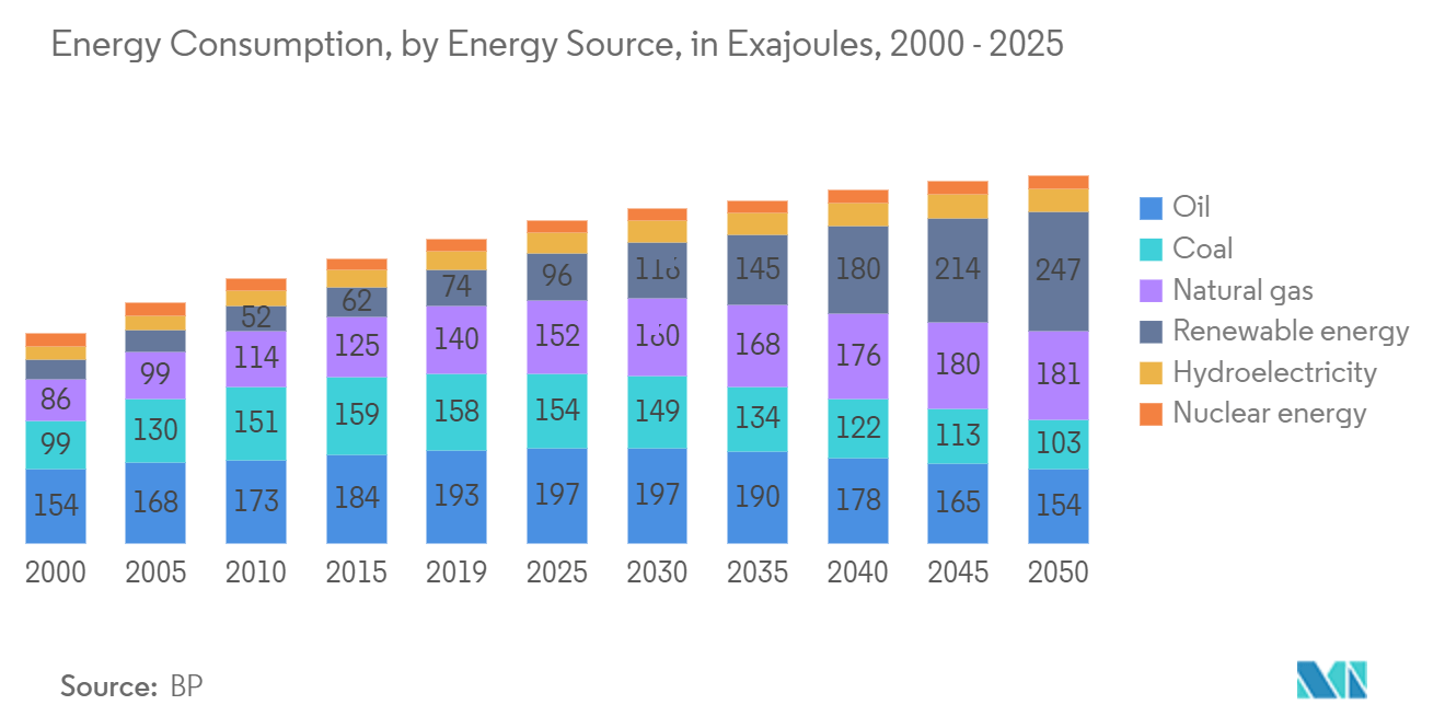 Oil & Gas Engineering Services Market : Energy Consumption, by Energy Source, in Exajoules, 2000 - 2025