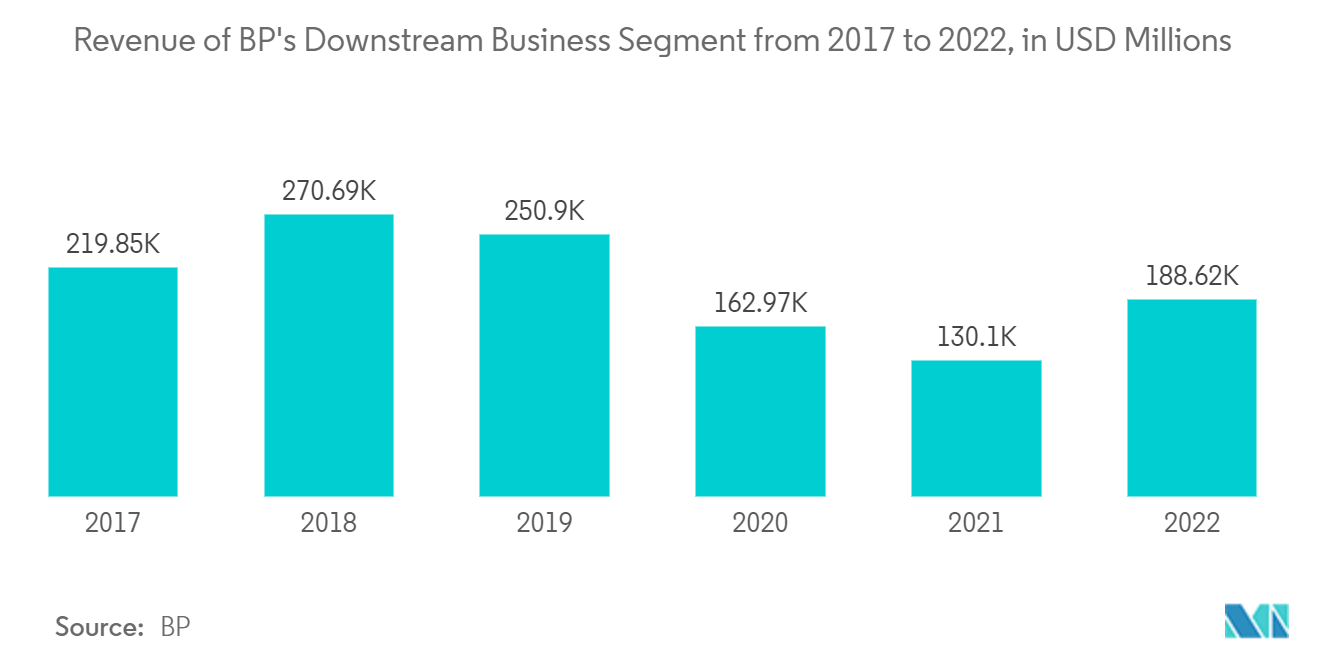 Mercado de Serviços de Engenharia de Petróleo e Gás Receita do segmento de negócios downstream da BP de 2017 a 2022, em milhões de dólares