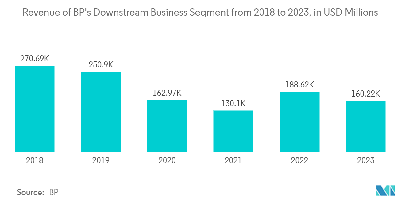 Oil & Gas Engineering Services Market : Revenue of BP's Downstream Business Segment from 2017 to 2022, in USD Millions