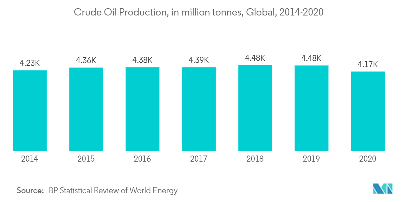 Oil and Gas EPC Market - Crude Oil Production