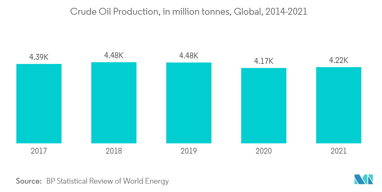 Oil and Gas EPC Market - Crude Oil Production