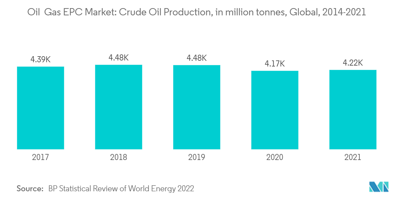 石油・ガスEPC市場原油生産量（百万トン）、世界、2014-2021年