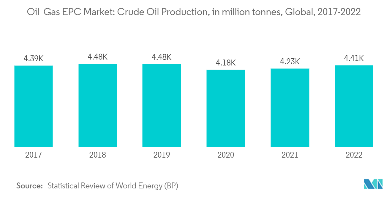 石油和天然气EPC市场：2014-2021年全球原油产量（百万吨）