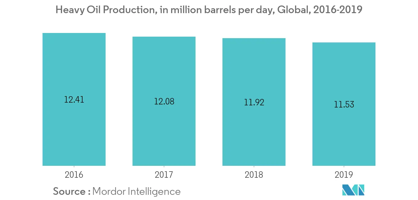 Part de marché de la télémétrie magnétique pétrolière et gazière