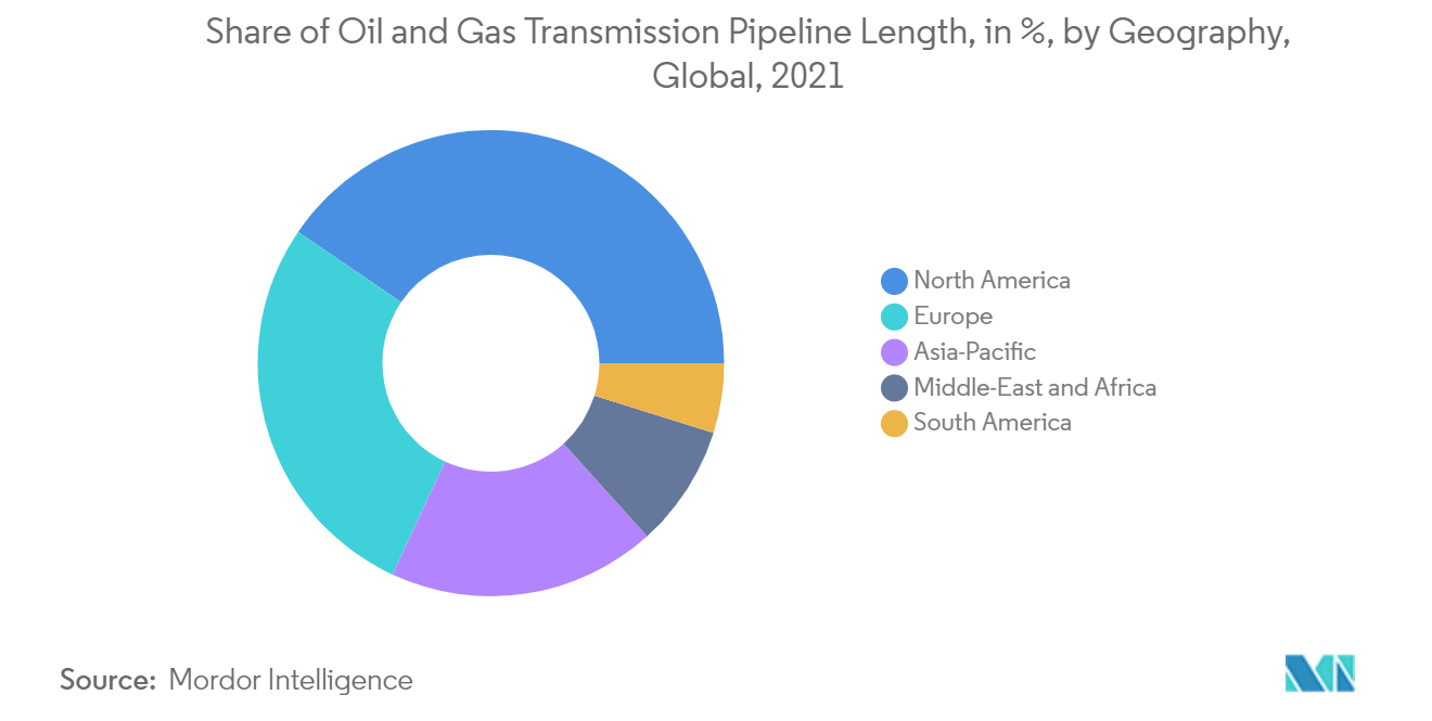 Oil and Gas Midstream Market - Share of Oil and Gas Transmission Pipeline Length by Geography