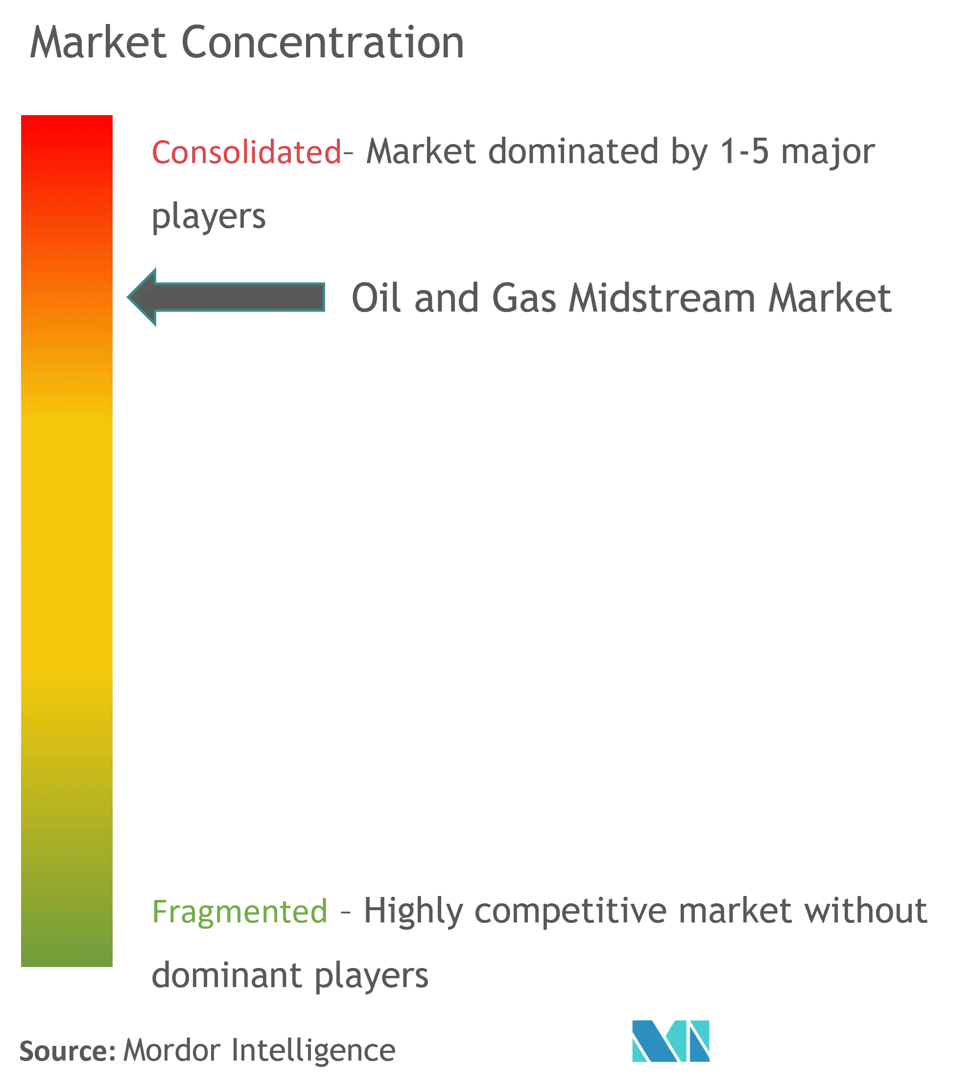 Market Concentration - Global Oil & Gas Midstream Market.png