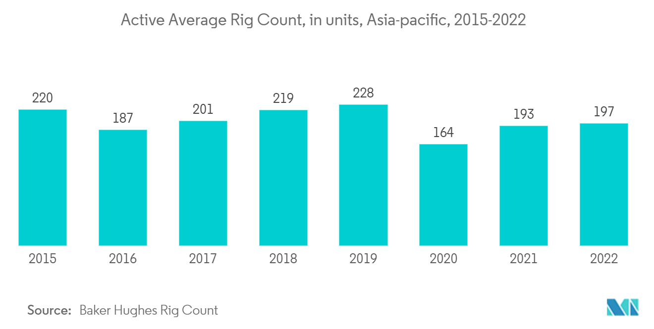 石油・ガスNMR市場：稼働中の平均リグ数（単位）（アジア太平洋地域、2015年～2022年
