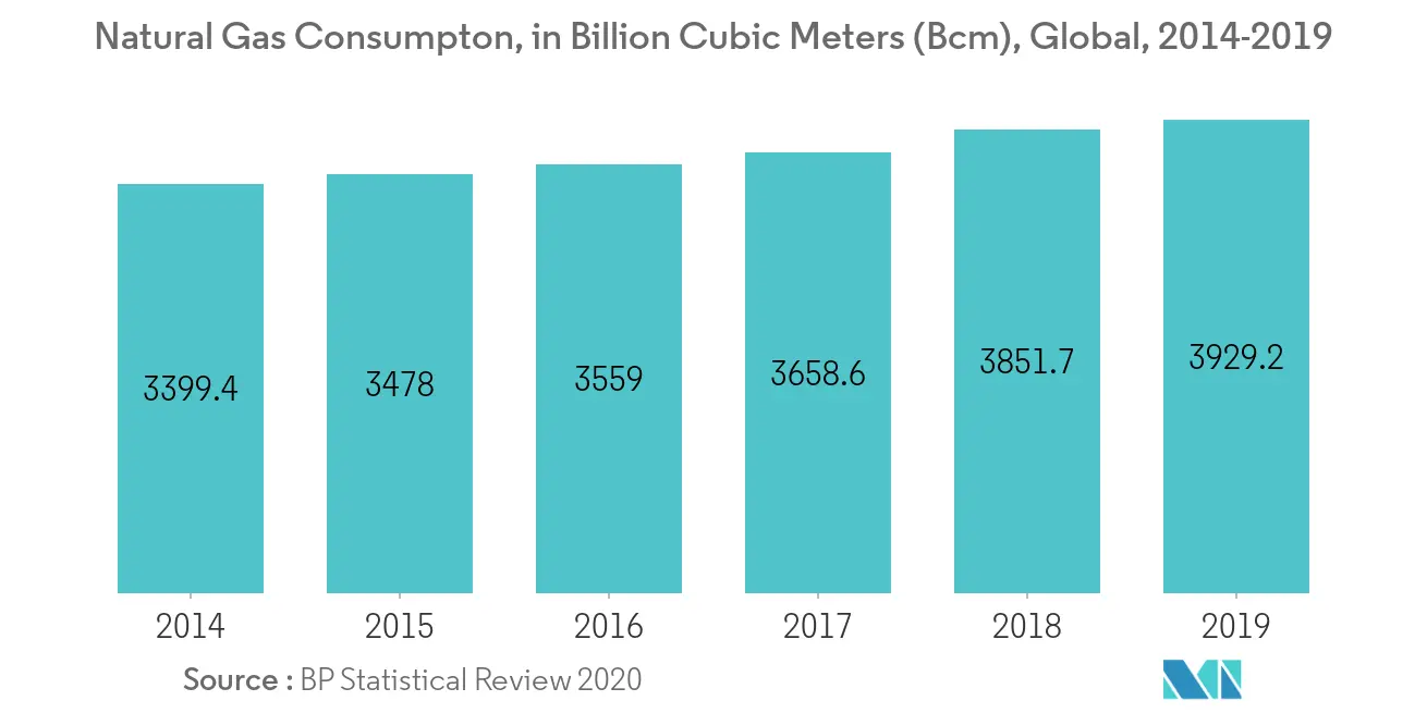 oil and gas pipeline market trends