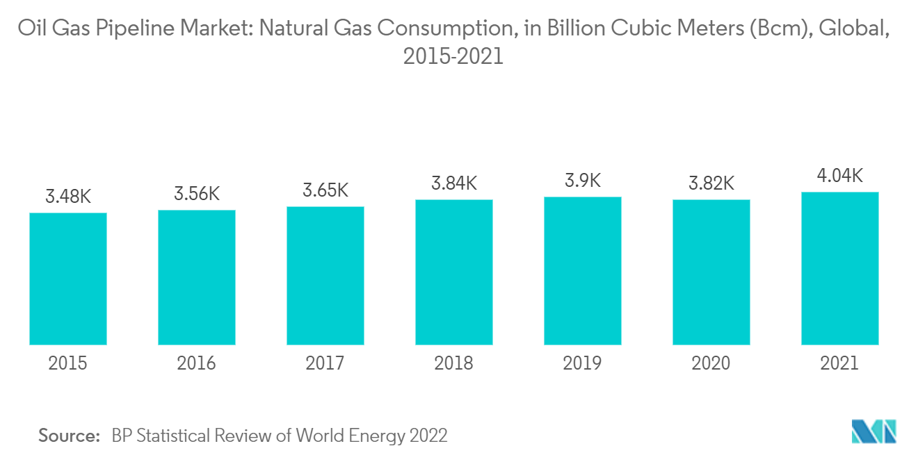 석유 및 가스 파이프라인 시장: 석유 및 가스 파이프라인 시장: 천연 가스 소비, 전 세계, 2015-2021년, XNUMX억 입방 미터(Bcm) 단위