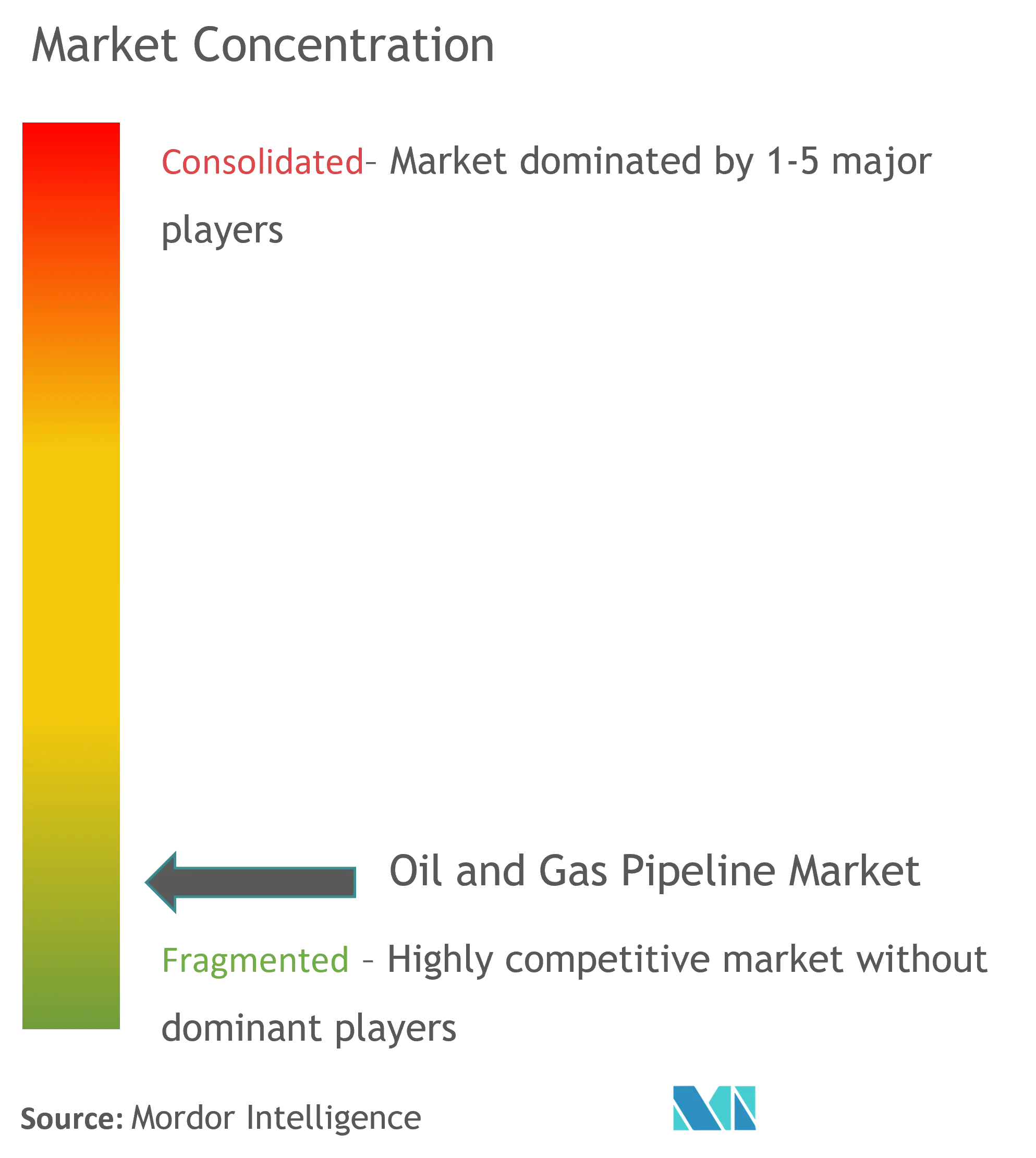 Oil and Gas Pipeline Market Concentration