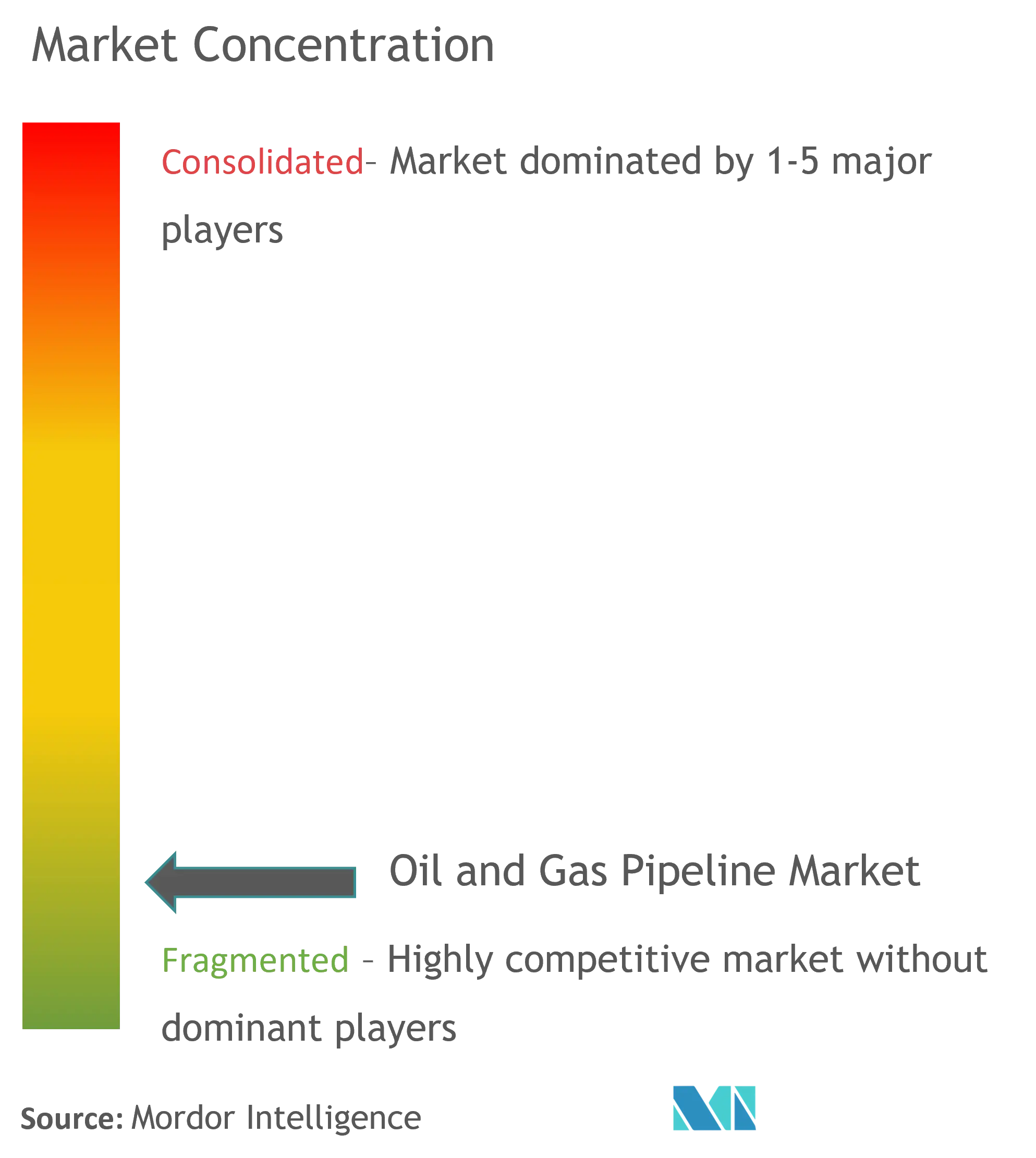 Öl- und GaspipelineMarktkonzentration