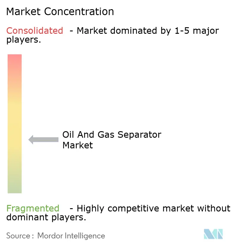 Schlumberger Limited, Alfa Laval AB, Frames Energy Systems B.V., ACS Manufacturing, Inc., ERGIL.