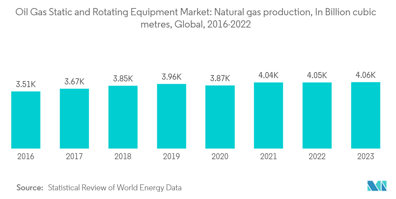 Oil & Gas Static and Rotating Equipment Market: Natural gas production, In Billion cubic metres, Global, 2016-2022