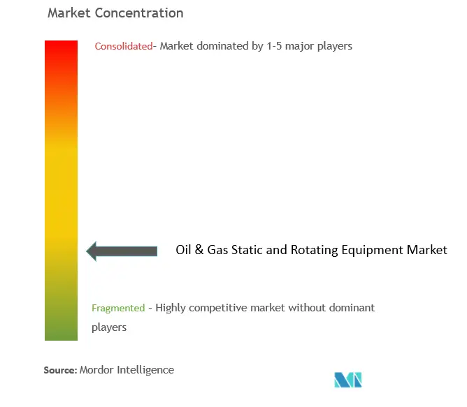 Oil & Gas Static And Rotating Equipment Market Concentration