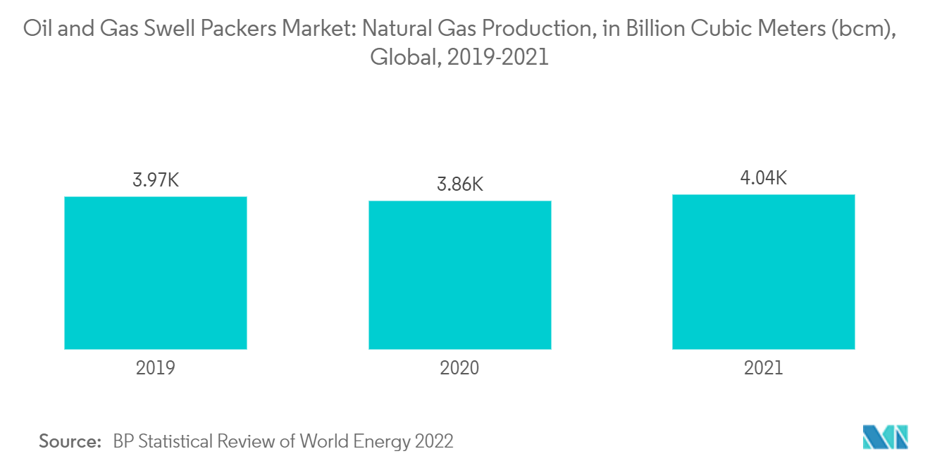Markt für Quellpacker für Öl und Gas Markt für Quellpacker für Öl und Gas Erdgasproduktion, in Milliarden Kubikmetern (bcm), weltweit, 2019–2021